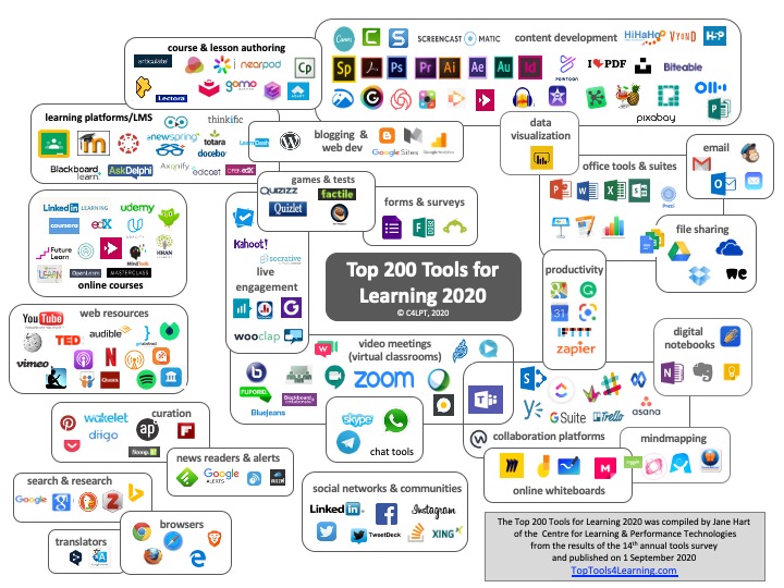 Analysis 2020 – Top Tools for Learning 2020